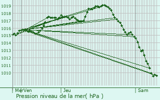 Graphe de la pression atmosphrique prvue pour Chteau-Chinon (Ville)