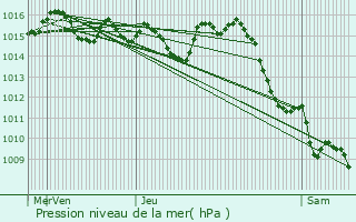 Graphe de la pression atmosphrique prvue pour Saint-Porquier