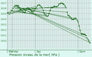 Graphe de la pression atmosphrique prvue pour Port-la-Nouvelle