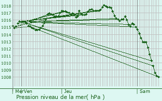 Graphe de la pression atmosphrique prvue pour Arinthod