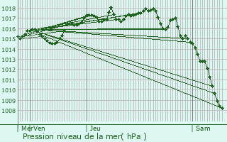 Graphe de la pression atmosphrique prvue pour Jujurieux