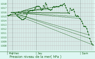 Graphe de la pression atmosphrique prvue pour Chavanoz