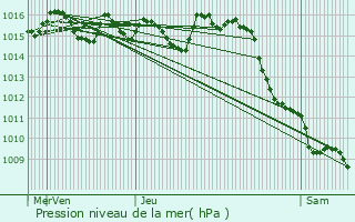 Graphe de la pression atmosphrique prvue pour Pont-du-Casse