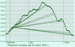 Graphe de la pression atmosphrique prvue pour Landrvarzec