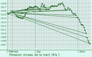 Graphe de la pression atmosphrique prvue pour Saint-Martin-en-Haut