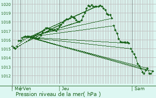 Graphe de la pression atmosphrique prvue pour Mirebeau