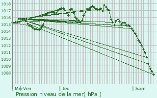 Graphe de la pression atmosphrique prvue pour Rochechinard