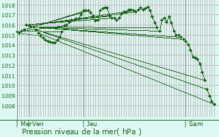 Graphe de la pression atmosphrique prvue pour Saint-Chef