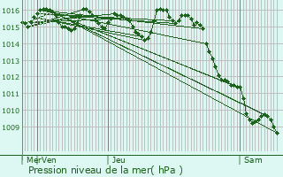 Graphe de la pression atmosphrique prvue pour Cazideroque