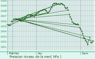 Graphe de la pression atmosphrique prvue pour Liniers