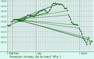 Graphe de la pression atmosphrique prvue pour Buxerolles