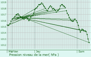 Graphe de la pression atmosphrique prvue pour La Gaude