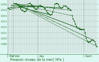 Graphe de la pression atmosphrique prvue pour Saux