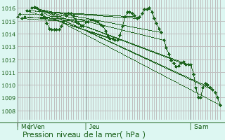 Graphe de la pression atmosphrique prvue pour Plaisance-du-Touch