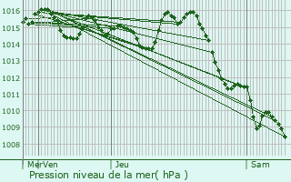 Graphe de la pression atmosphrique prvue pour L