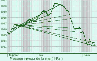 Graphe de la pression atmosphrique prvue pour Sainte-Florence