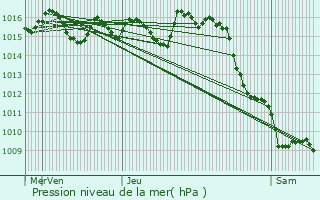 Graphe de la pression atmosphrique prvue pour Xaintrailles