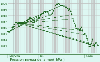 Graphe de la pression atmosphrique prvue pour Le Champ-Saint-Pre