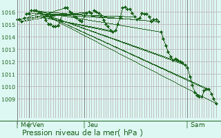 Graphe de la pression atmosphrique prvue pour Biron