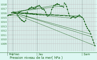 Graphe de la pression atmosphrique prvue pour Saint-Marcel-ls-Sauzet
