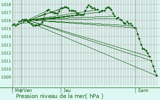 Graphe de la pression atmosphrique prvue pour Beaucaire