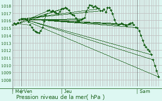 Graphe de la pression atmosphrique prvue pour Sainte-Ccile-les-Vignes