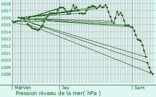 Graphe de la pression atmosphrique prvue pour La Btie-Montgascon