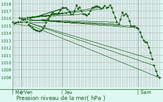 Graphe de la pression atmosphrique prvue pour Fitilieu