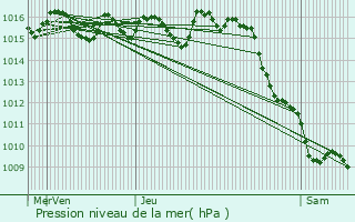 Graphe de la pression atmosphrique prvue pour Brugnac