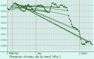 Graphe de la pression atmosphrique prvue pour Razimet