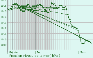 Graphe de la pression atmosphrique prvue pour Puymiclan