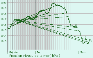 Graphe de la pression atmosphrique prvue pour Saint-Aubin-la-Plaine