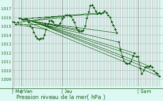 Graphe de la pression atmosphrique prvue pour Herrre