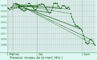 Graphe de la pression atmosphrique prvue pour Mazires-Naresse