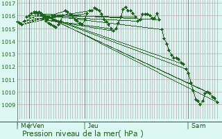 Graphe de la pression atmosphrique prvue pour Saint-Germain-et-Mons