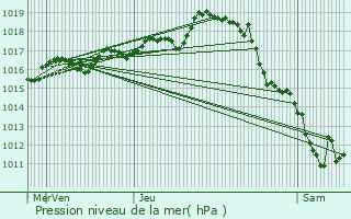 Graphe de la pression atmosphrique prvue pour Jouss