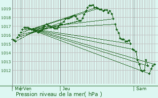 Graphe de la pression atmosphrique prvue pour Benet