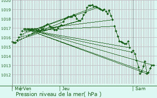 Graphe de la pression atmosphrique prvue pour Charron