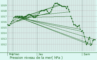 Graphe de la pression atmosphrique prvue pour Dompierre-sur-Mer