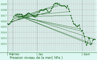 Graphe de la pression atmosphrique prvue pour Angoulins