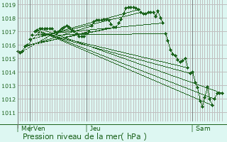 Graphe de la pression atmosphrique prvue pour Moze