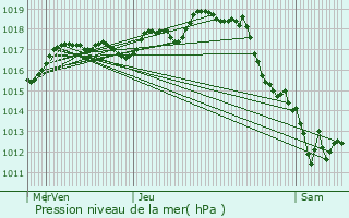 Graphe de la pression atmosphrique prvue pour Port-des-Barques
