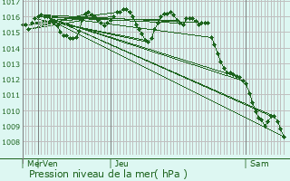 Graphe de la pression atmosphrique prvue pour Masclat