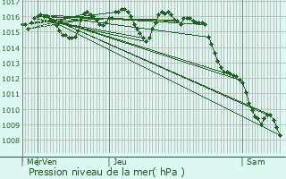 Graphe de la pression atmosphrique prvue pour Veyrignac