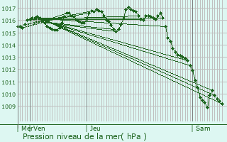 Graphe de la pression atmosphrique prvue pour Chalagnac