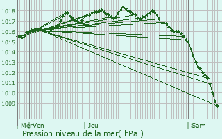 Graphe de la pression atmosphrique prvue pour Lanon-Provence