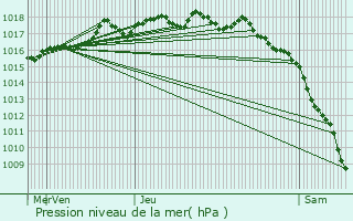 Graphe de la pression atmosphrique prvue pour La Fare-les-Oliviers