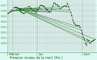 Graphe de la pression atmosphrique prvue pour Cubzac-les-Ponts