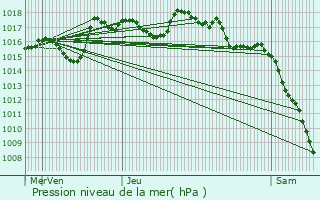 Graphe de la pression atmosphrique prvue pour La Roque-Alric