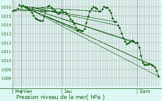 Graphe de la pression atmosphrique prvue pour Lacapelle-Livron